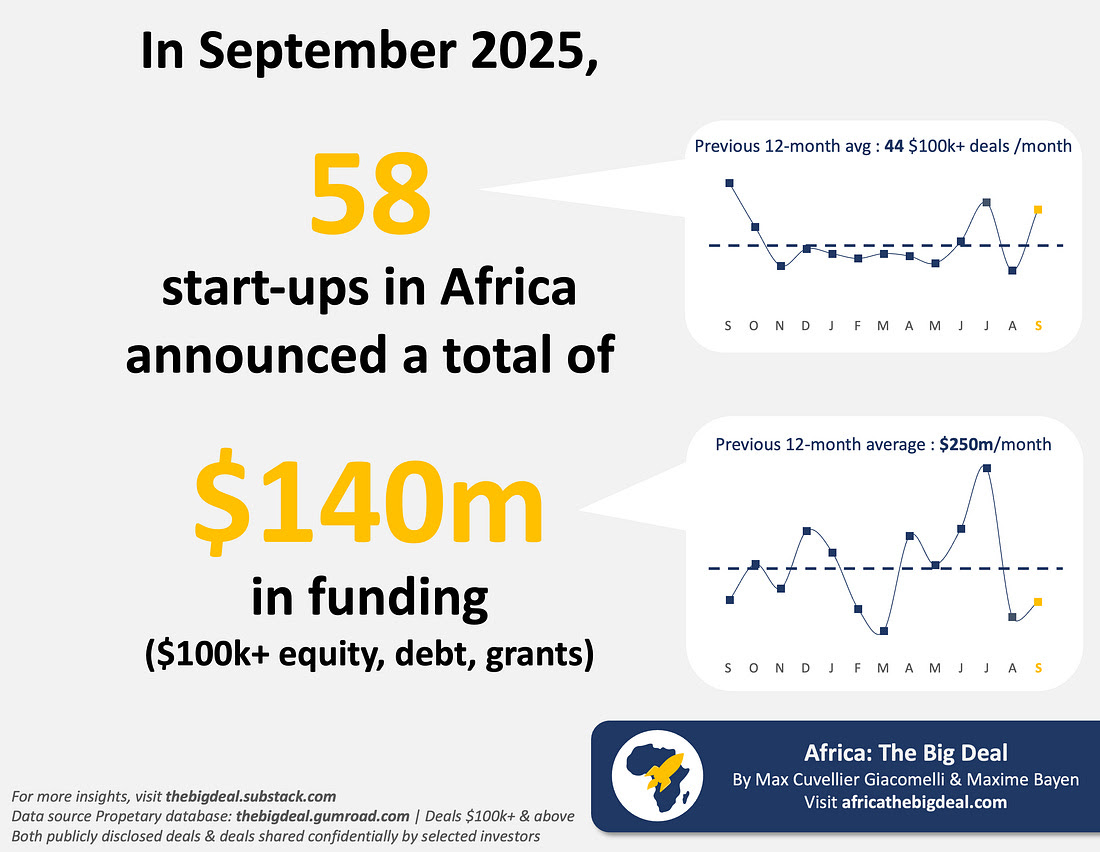 African Startups Scoop Up $140M in September Surge, Led by Equity Deals and Big Wins